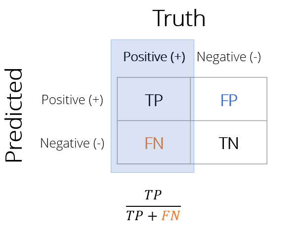 Sensitivity calculation