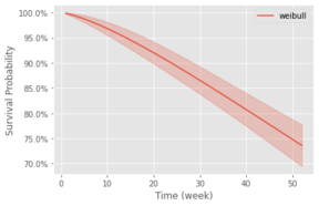 weibull curve