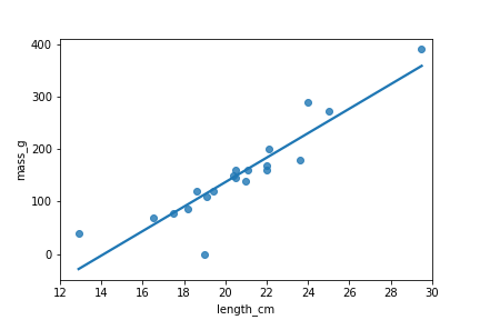 A scatter plot of roach masses versus their lengths with a trend line. Most of the points closely follow the trend line.