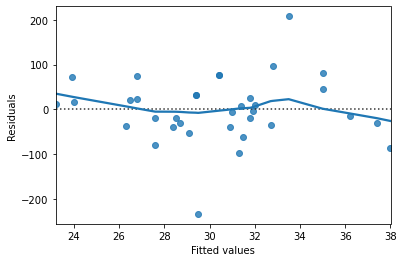 A scatter plot of bream model residuals versus fitted values, with a LOWESS trend line. The trend line stays close to the x-axis.