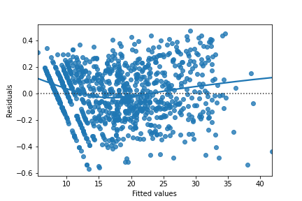 scatter-residuals-vs-fitted-ad-conversion-trans.png