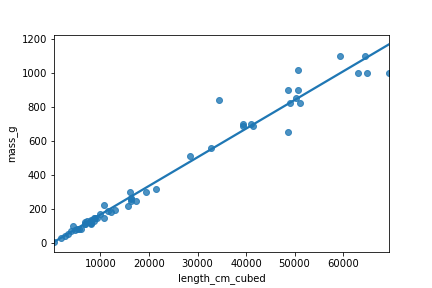 A scatter plot of perch masses versus their lengths cubed, with a trend line. After this transformation, the points are mostly close to the trend line.