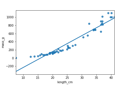 A scatter plot of perch masses versus their lengths, with a trend line. The perches get heavier faster than linearly as they get longer, resulting in an upward curve.