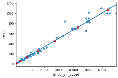 The scatter plot of perch masses versus their lengths cubed, with a trend line, annotated with points calculated from the predict() function. The points follow the trend line exactly.