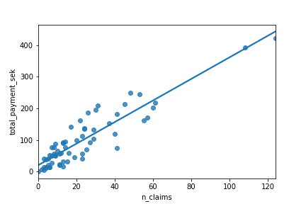 The same scatter plot seen previously, now with an additional trend line calculated via linear regression. It provides a reasonable fit to the data.