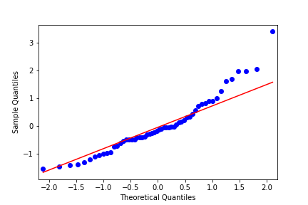 A Q-Q plot of perch model standardized residuals versus theoretical quantiles. The points don't closely follow the line where residuals and quantiles are equal, particularly on the right-hand side of the plot.