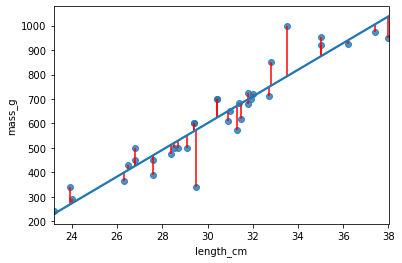 Residuals, indicated in red, as the differences between the actual values (blue dots) and the predicted values (blue line)