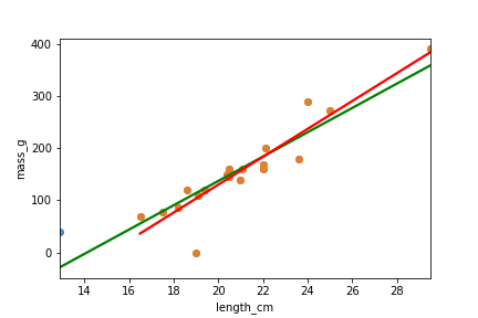 A scatter plot of roach masses versus their lengths, with two trend lines. One trend line uses all the data, and another excludes the shortest roach. That second trend line has a noticeably steeper gradient.