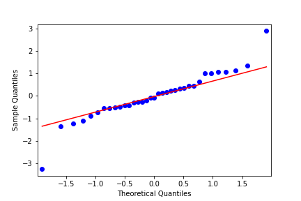 A Q-Q plot of bream model standardized residuals versus theoretical quantiles. The points closely follow the line where residuals and quantiles are equal, except for two outliers.