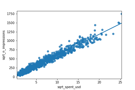 A scatter plot of the square root of the number of impressions versus the square root of the advertising spend, with a trend line. Now the points are more evenly spread throughout the plot.