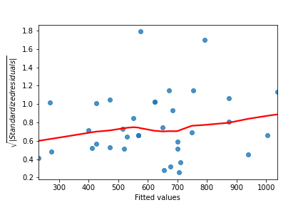A scatter plot of bream model square root standardized residuals versus fitted values, with a LOWESS trend line. The trend line moves slightly upwards as fitted values increase.