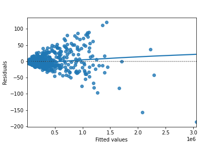 scatter-residuals-vs-fitted-ad-conversion-orig.png