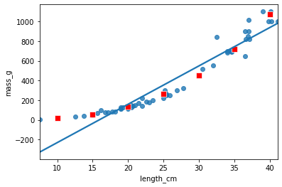 The scatter plot of perch masses versus their lengths, with a trend line, annotated with points calculated from the predict() function. The points don't follow the trend line but they do follow the curve of the data points.
