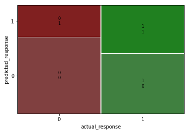 A mosaic plot of the churn versus recency model outcomes. There are 200 observations each for true churns and true not-churns, so each column has the same width.