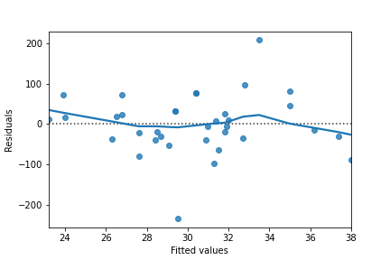 A scatter plot of bream model residuals versus fitted values, with a LOWESS trend line. The trend line stays close to the x-axis.