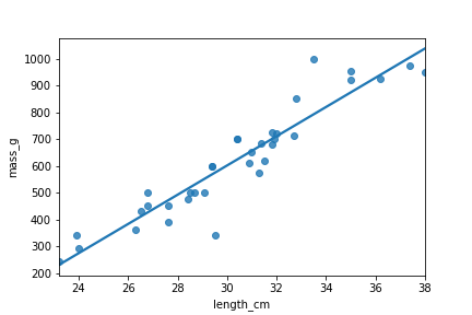 A scatter plot of bream masses versus their lengths, with a linear trend line. The points all lie close to the trend line.