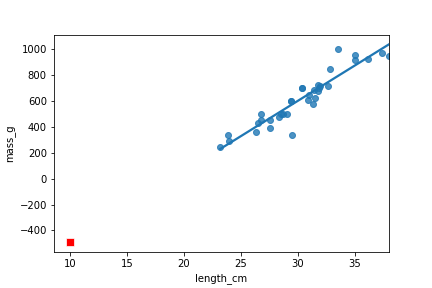 The scatter plot of bream masses versus their lengths, with a linear trend line. The plot has been annotated with a fictional 10 cm bream and its predicted mass.