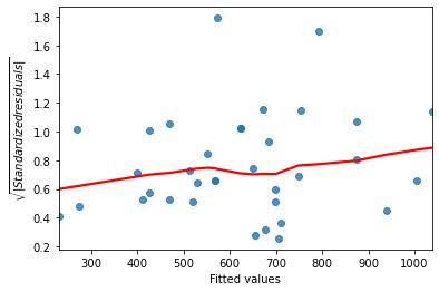 Bream scale location plot, as seen before