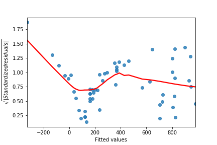 A scatter plot of perch model square root standardized residuals versus fitted values, with a LOWESS trend line. The trend line moves up and down several times as fitted values increase.