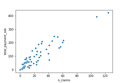 A scatter plot of the total payment versus the number of claims. The payment increases as the number of claims increases.