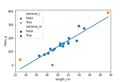 A scatter plot of roach masses versus their lengths, with a trend line. Most points are colored blue, but one very short roach and one very long roach have points colored orange. Most points are circles, but one point representing a fish with an apparent mass of zero is a cross.