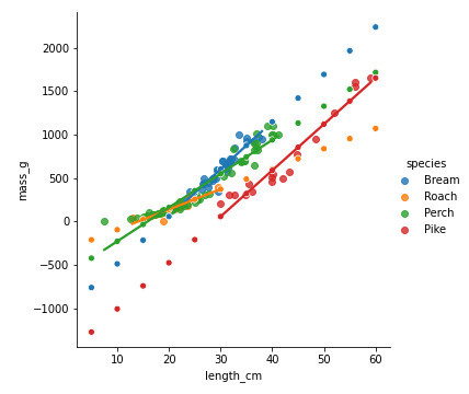 scatter-fish-mass-vs-length-by-species-inter-with-preds.png
