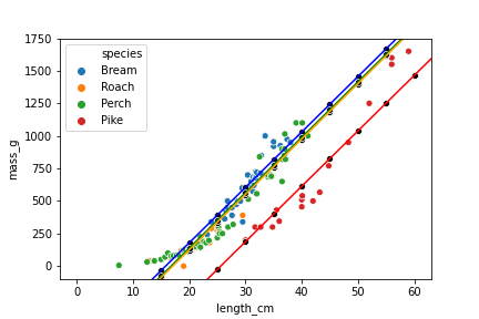 A parallel slopes model of fish mass vs. length, categorized by species. The predictions are also plotted and lie on the trend lines.