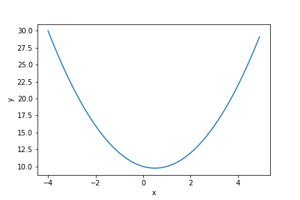 Quadratic function y = x ** 2 - x + 10