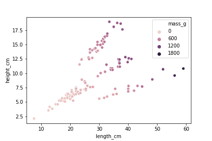2D scatter plot, with mass colored to visualize a third numeric variable.