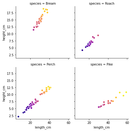 Scatter plot of fish height, length and mass, faceted by species. Brighter color means heavier fish.