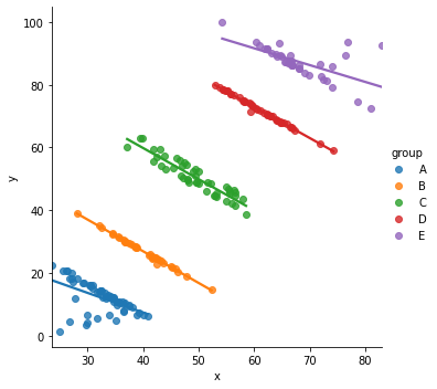 Scatter plot of the Simpson Paradox dataset, colored by group. The trend is now negative for each group.png