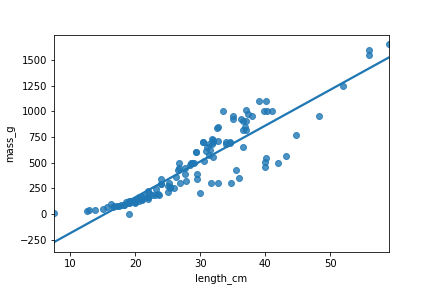 A scatter plot of fish mass vs. length, with a linear trend line