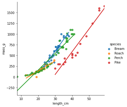 A scatter plot of fish length vs. mass, for each species separately. The slopes are not parallel anymore
