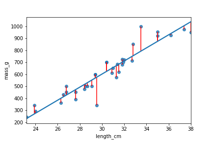 The scatter plot with the linear regression trend line, plus line segments from the points to the trend line, representing residuals.