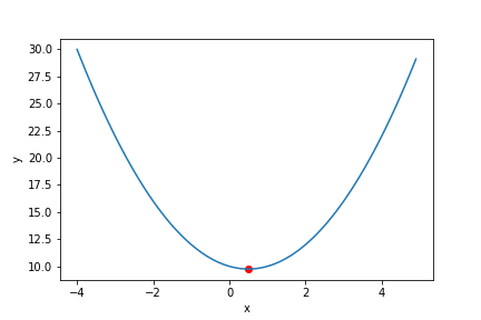 The previous quadratic function, now solved to find the minimum
