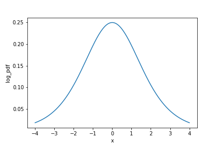 The logistic distribution | Python