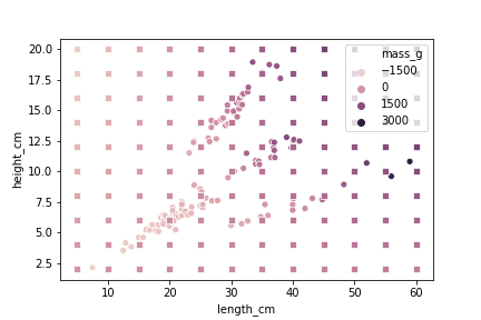 scatter plot of fish length, height and mass, with an interaction term on a prediction grid.