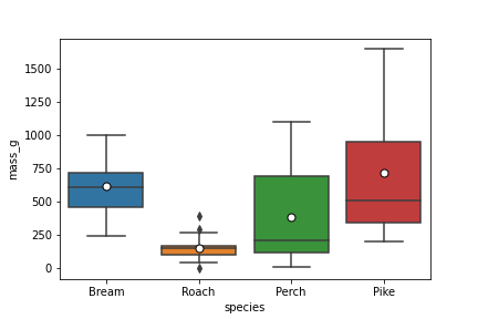 A boxplot of fish mass for each species