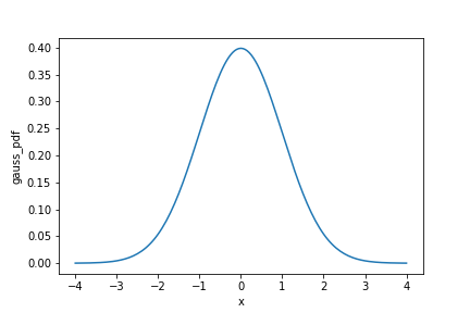 The logistic distribution | Python