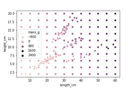 scatter plot of fish length, heigth and mass, with a prediction grid.