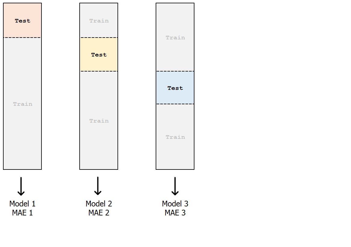 fold 3 as test set
