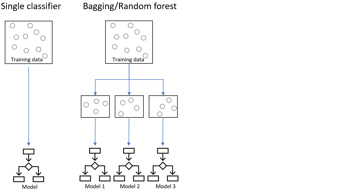bagging or random forest