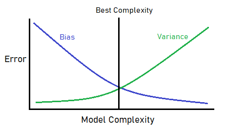 bias-variance tradeoff