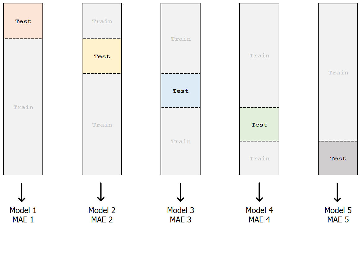 fold 5 as test set