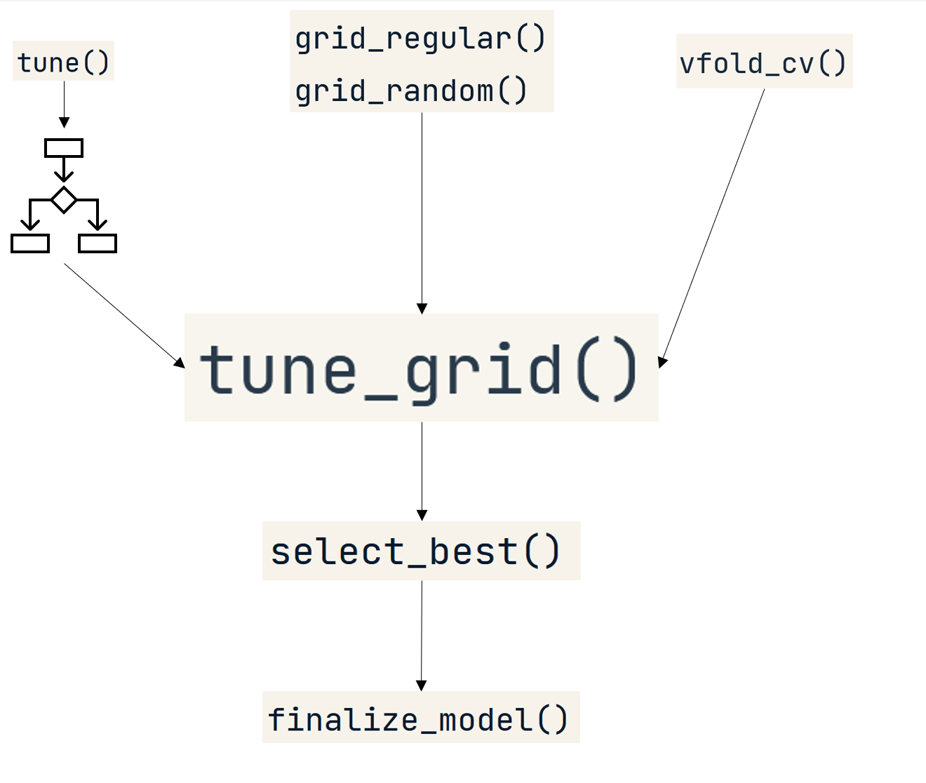 tuning workflow