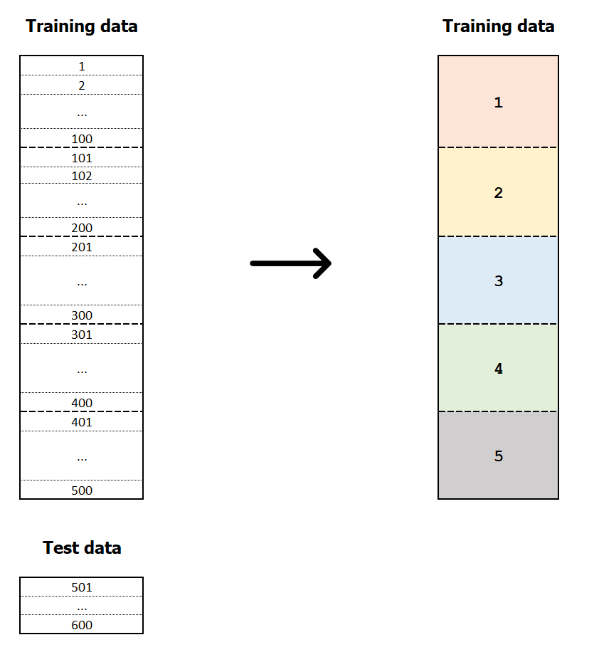 data split into k folds