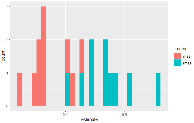 histogram of errors