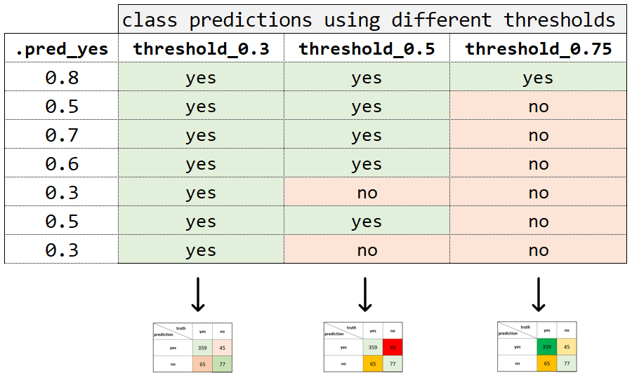 table showing different thresholds