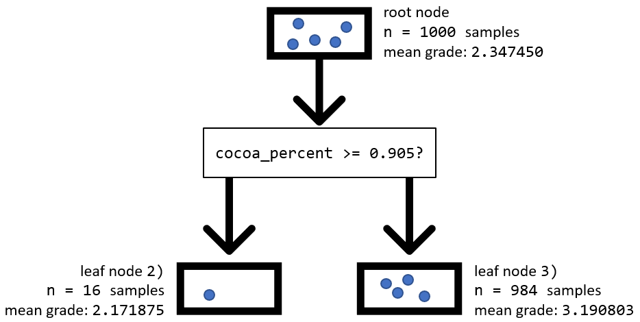 decision tree