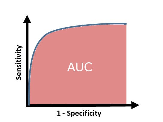 AUC